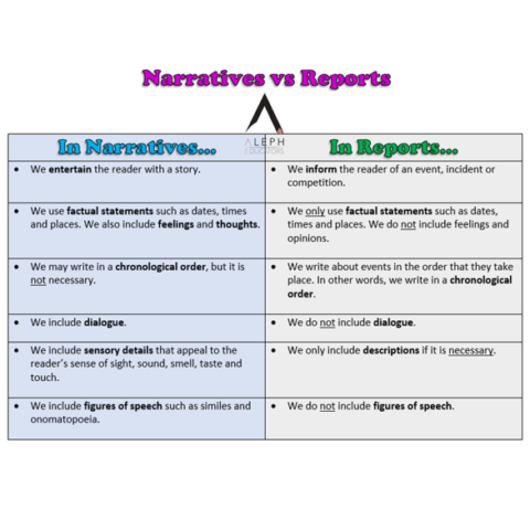 narrative report vs narrative essay