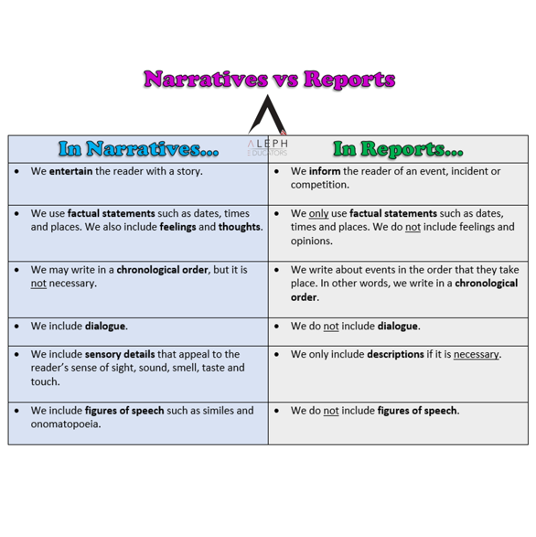 Narrative vs Report Writing
