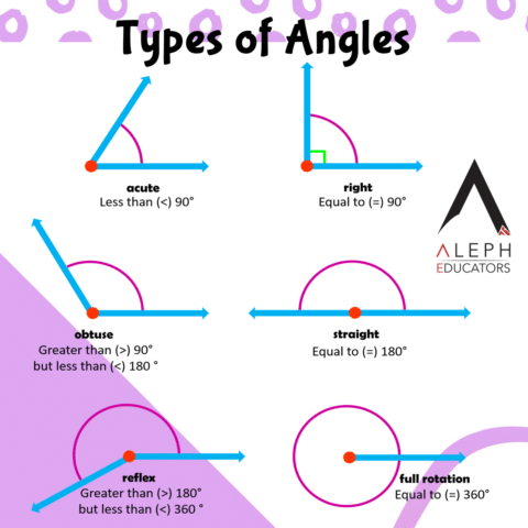 Types of Angles - Aleph Educators