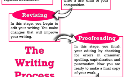 The Writing Process